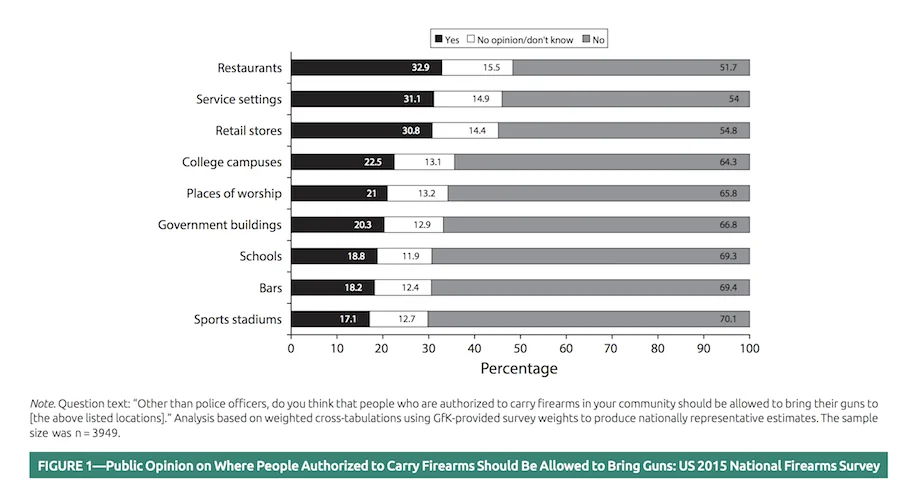 Graph from AJPHA showing public opinion on locations for firearms in public