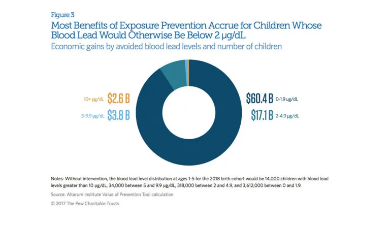 Graph showing economic gains by avoided blood levels and number of children