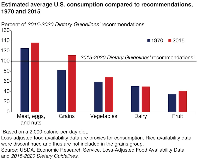 Graph of average US consumption compared to Dietary Guidelines recommendations
