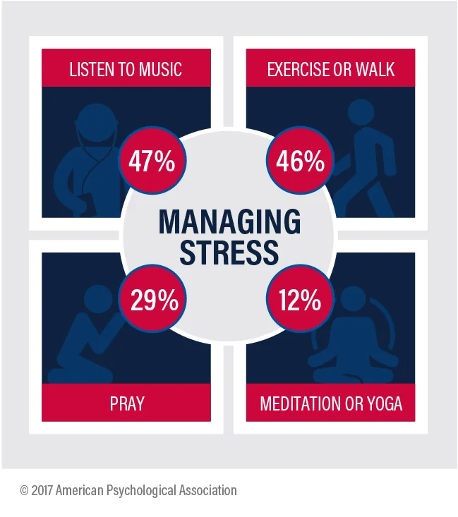 Infographic showing ways people manage stress