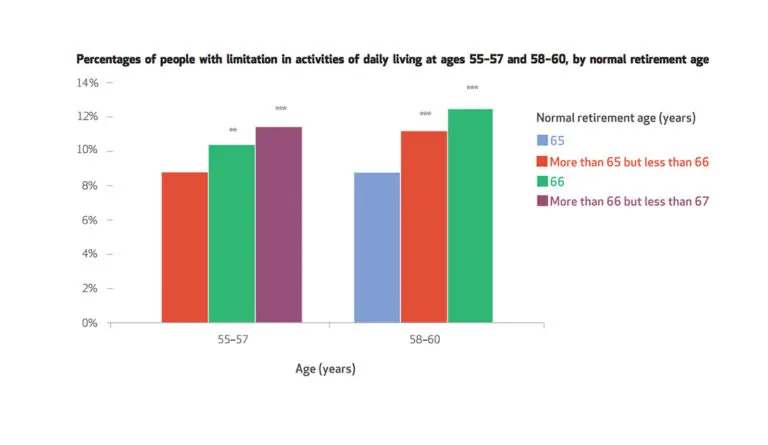 Graph showing people's limitations in activity according to retirement age