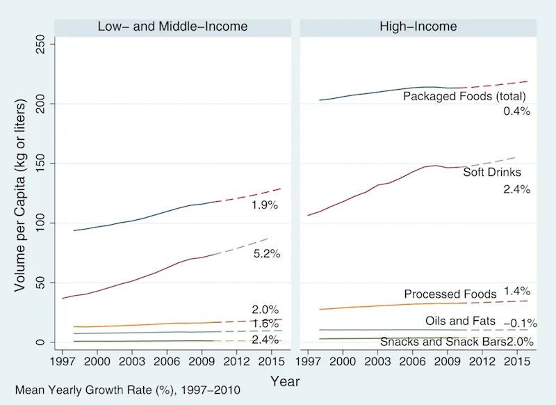 Trends in per capita sales of unhealthy food and beverage commodities, 1997–2010