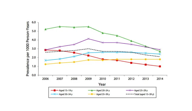 A graph showing the decline in the prevalence of warts in age groups 2006-2014