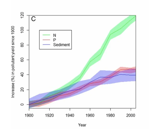 Graph showing Nitrogen, Phosphorus and Sediment increases 1900 to 2000