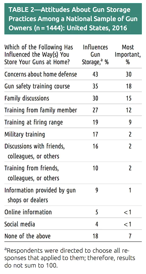 Table showing attitudes about gun storage