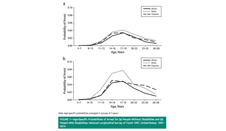 Two graphs showing probability of arrest for people with and without disabilities