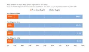 Graph showing blood lead levels by race/ethnicity