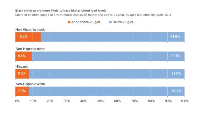 Graph showing blood lead levels by race/ethnicity