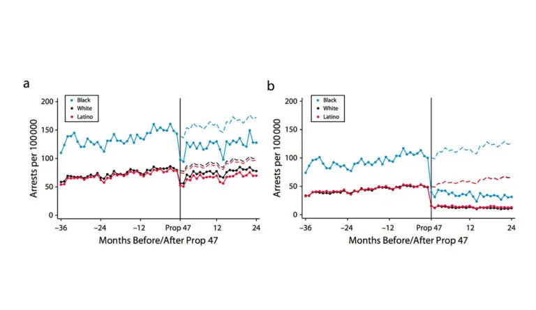 Two graphs showing total drug arrests and felony drug arrests before and after Proposition 47