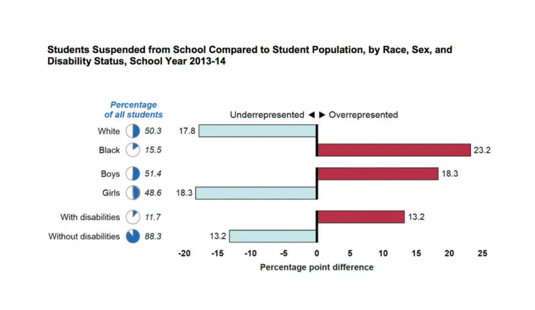 a graph of a student population