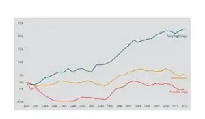 Graph showing increase in very high pay and decrease in middle and low pay over time