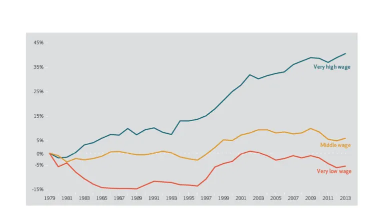 Graph showing increase in very high pay and decrease in middle and low pay over time