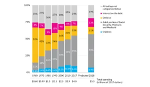 a graph of different colored bars