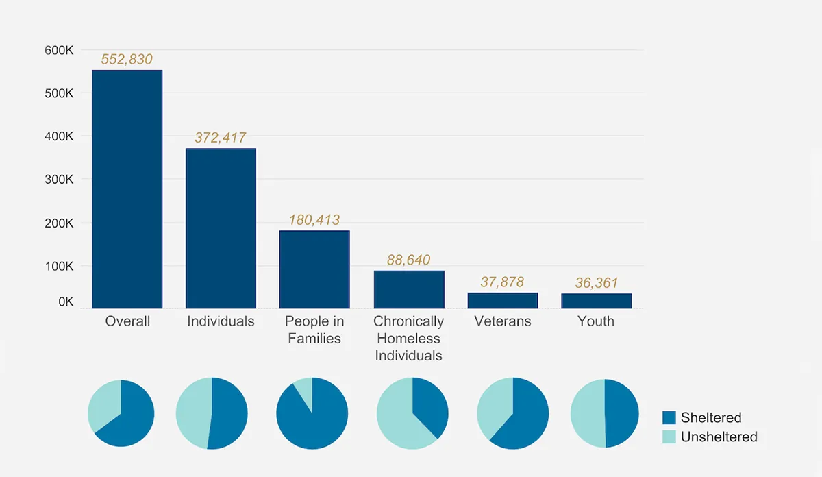 a graph of people in different ages