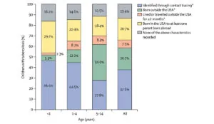 a graph of age and age