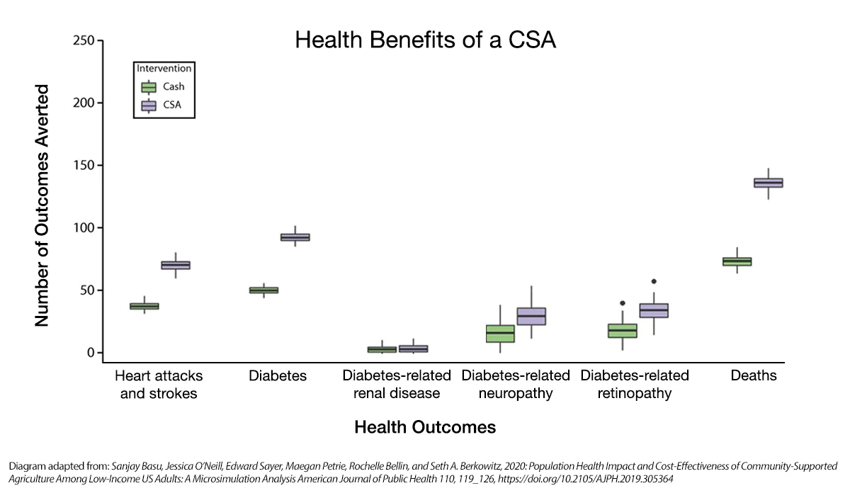 a graph of health benefits