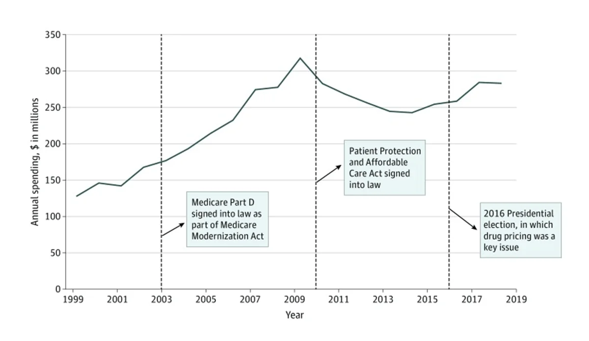 Chart showing spending with key dates