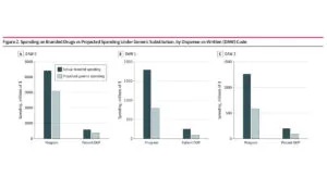 chart of branded meds