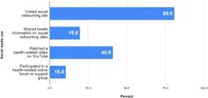 chart showing online usage