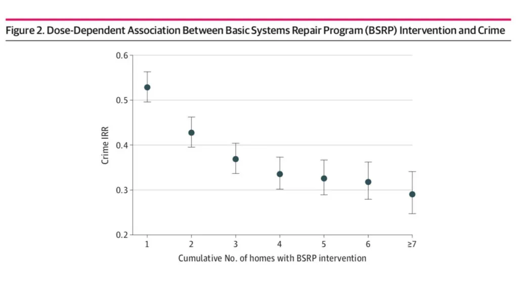 The Figure shows repairs to low-income homes were associated with a significant reduction in crime.