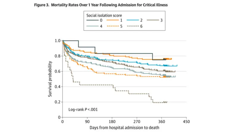 a graph of survival and social isolation