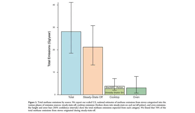 a graph of gas emissions