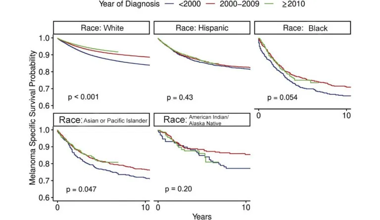 a graph of a disease
