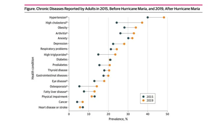 a graph of diseased diseases