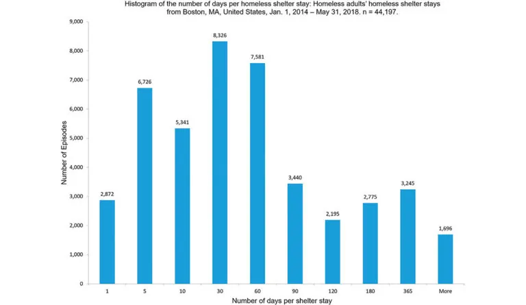 a graph of a homeless shelter
