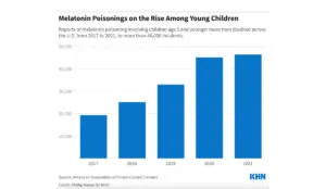 a graph of a number of children