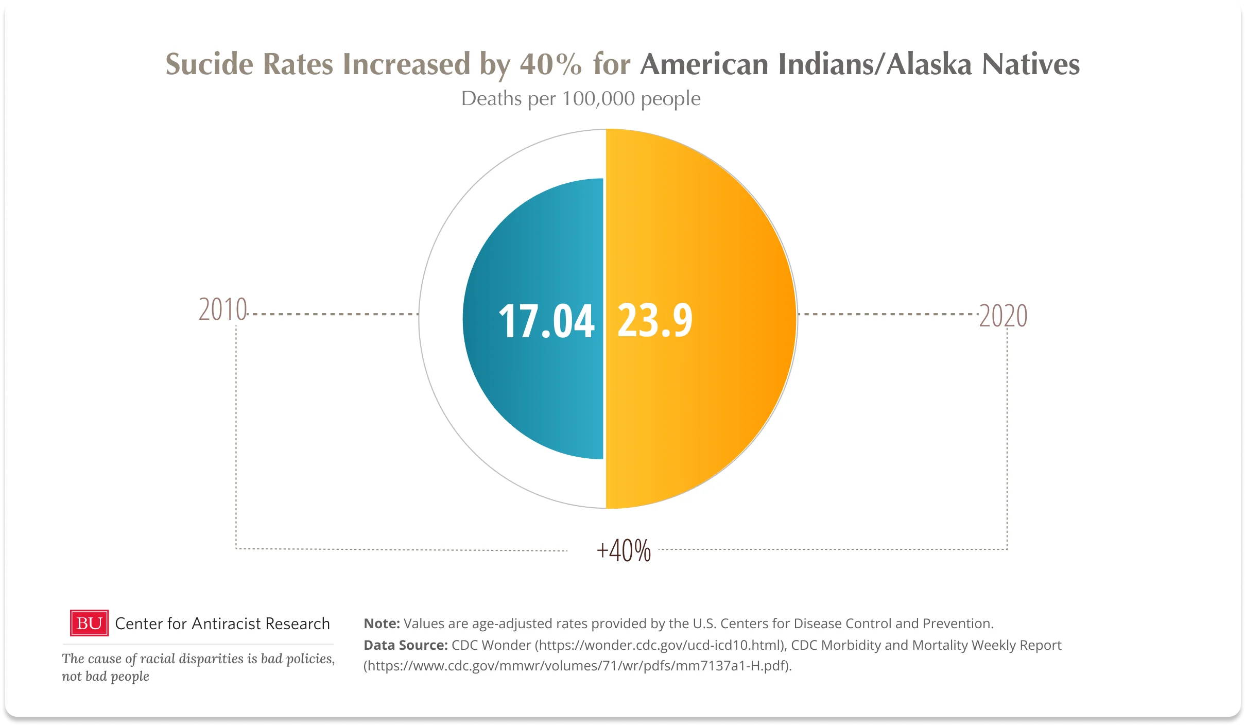 a blue and orange pie chart