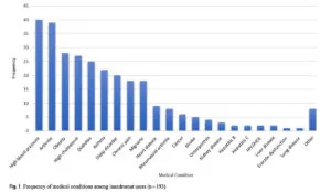 a graph of a number of people with their condition