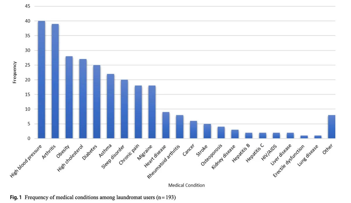 a graph of a number of people with their condition