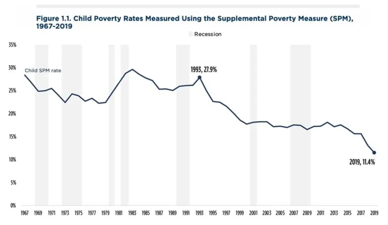 a graph showing the growth of poverty