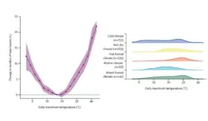 a graph of different temperature and temperature