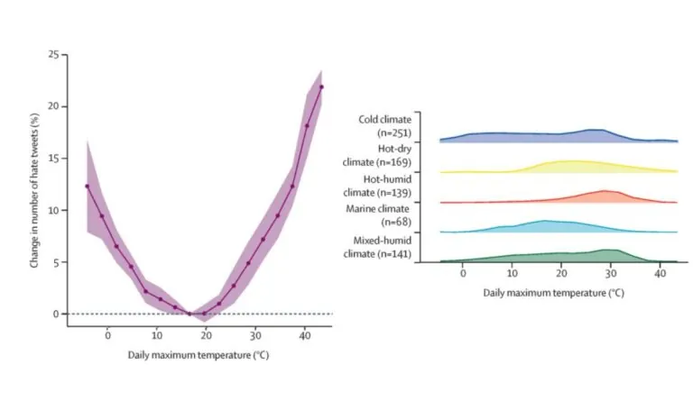 a graph of different temperature and temperature