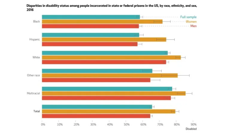 a graph of a disability status