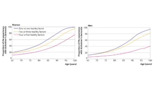 a graph of different age and growth