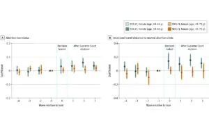 graph depicting mental distress in the wake of abortion bans and subsequent increased travel distances to abortion clinics post-Dobbs v. Jackson Supreme Court decision