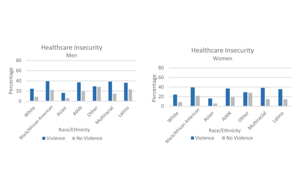 two bar graphs depicting health care insecurity among men and women who experience violence