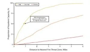 line graph depicting the distance of inpatient facilities from fire threat zones in California