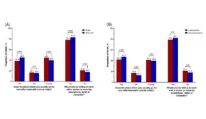 two bar graphs depicting telehealth access among rural vs. non-rural adults and low-income and non-low-income adults