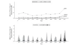 graphs showing the increasing amounts of smoke exposure due to wildfires from 2011-2021