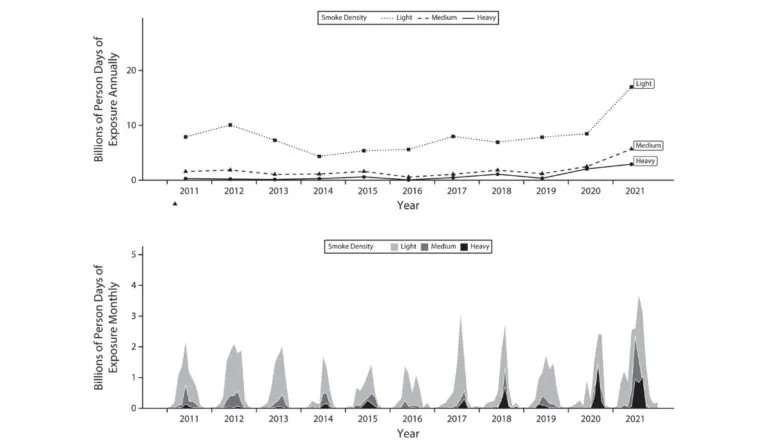 graphs showing the increasing amounts of smoke exposure due to wildfires from 2011-2021