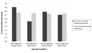 bar graph depicting respondents' interaction between study vignette condition and prior unwanted sexual experience on intervening behavior