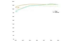 Line graph depicting trends in percentage of U.S. adults with health insurance coverage by LGBTQ+ and partnered status