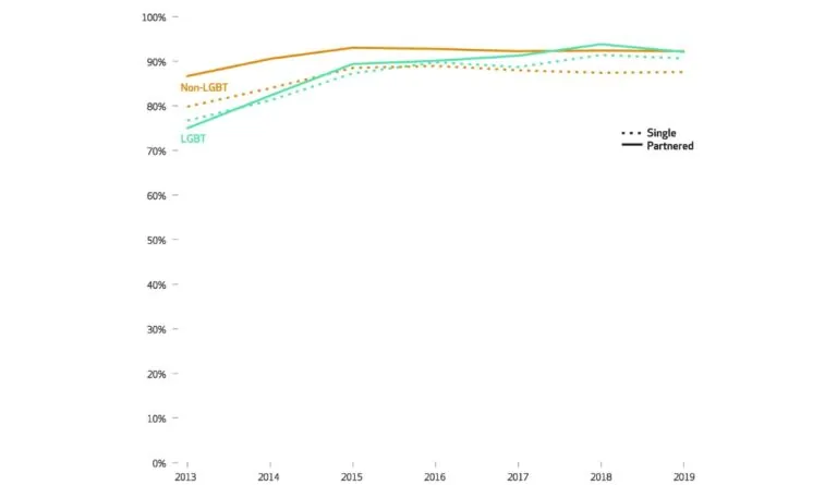 Line graph depicting trends in percentage of U.S. adults with health insurance coverage by LGBTQ+ and partnered status