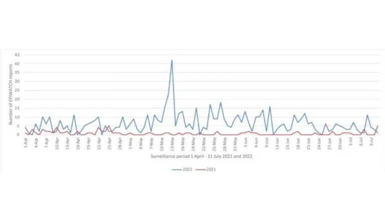 line graph showing a comparison of global reports of a rash-like illnesses over the surveillance time period