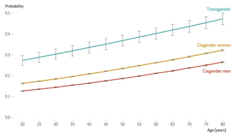 Linegraph depicting probability of reporting at least one disability among U.S. adults, stratified by age and gender