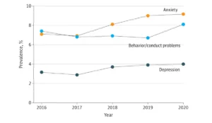 line graph depicting increasing diagnoses of anxiety, depression, and behavioral concerns among children, from 2016-2020